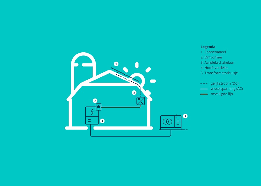Uitleg zonnepanelen stal