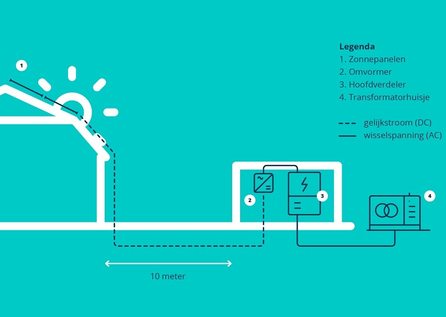 Uitleg plaatsen zonnepanelen op een stal