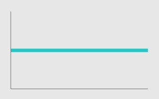 Grafiek met een gelijkblijvend bedrag