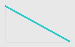Grafiek met een lineair dalend bedrag
