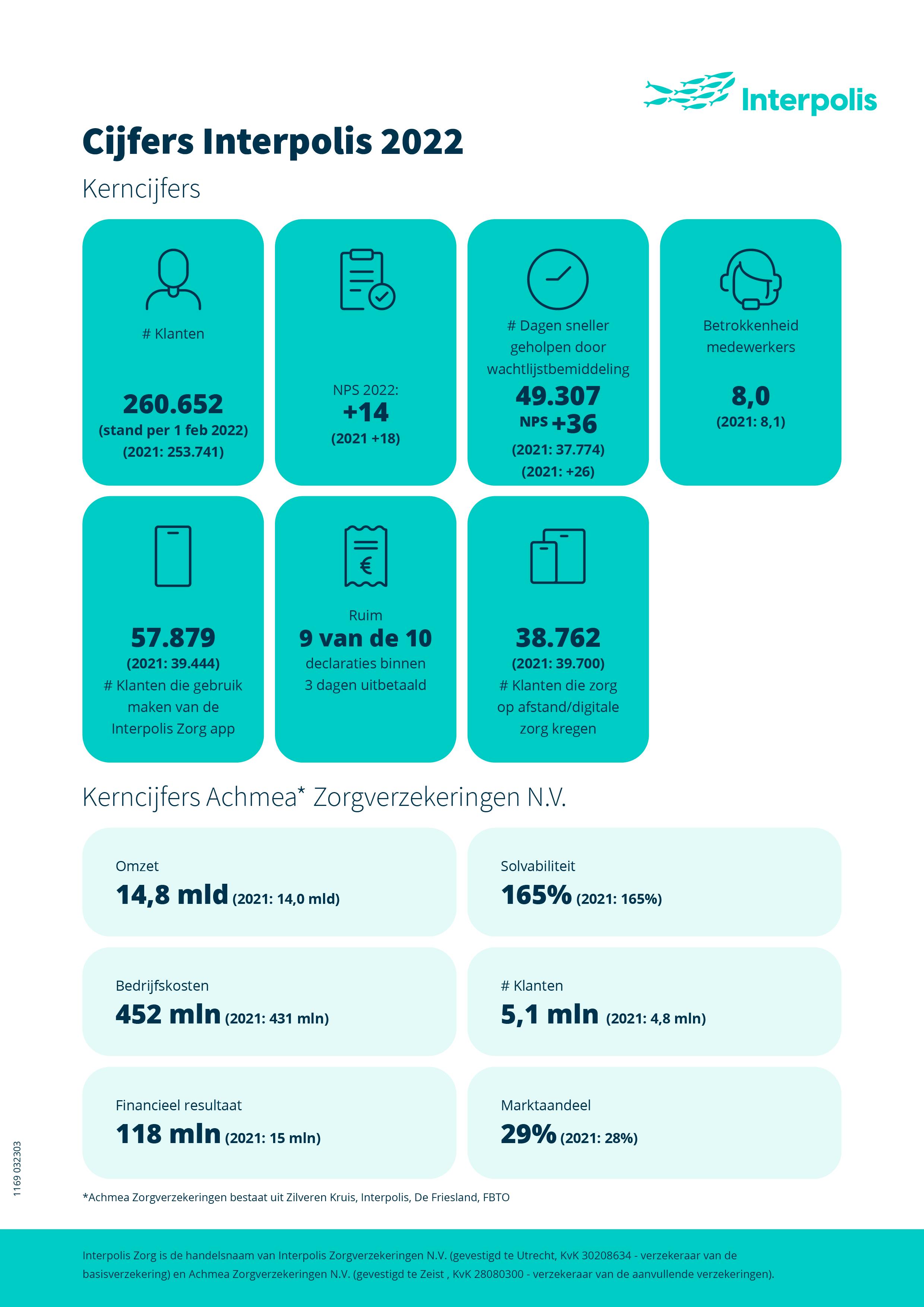 Infographic: cijfers Interpolis Zorg 2022