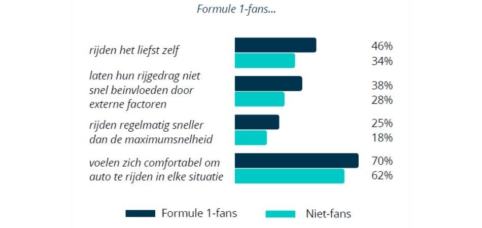 Een visuele weergave van de verschillen in verkeersgedrag tussen Formule 1-fans en niet-fans.