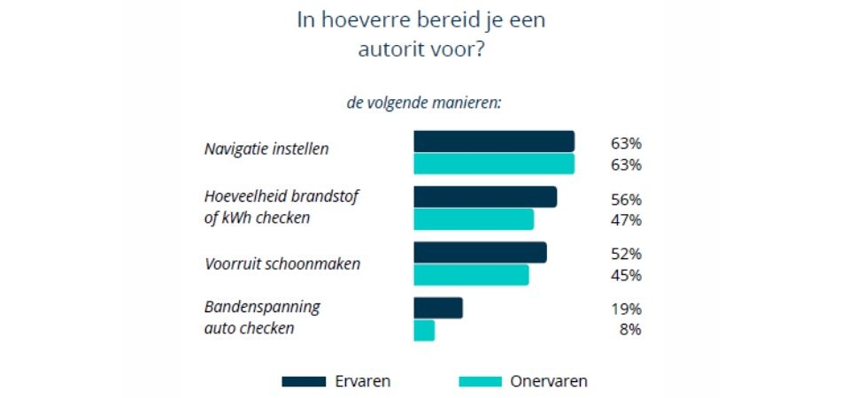 Beeld bij BewustBestuurd: in hoeverre bereid je een autorit voor?
