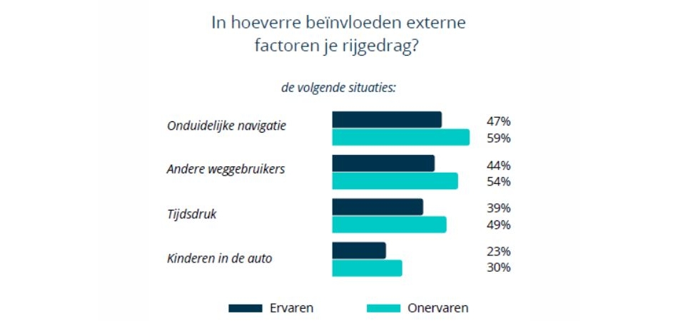 Afbeelding bij BewustBestuurd: in hoeverre beïnvloeden externe factoren je rijgedrag?
