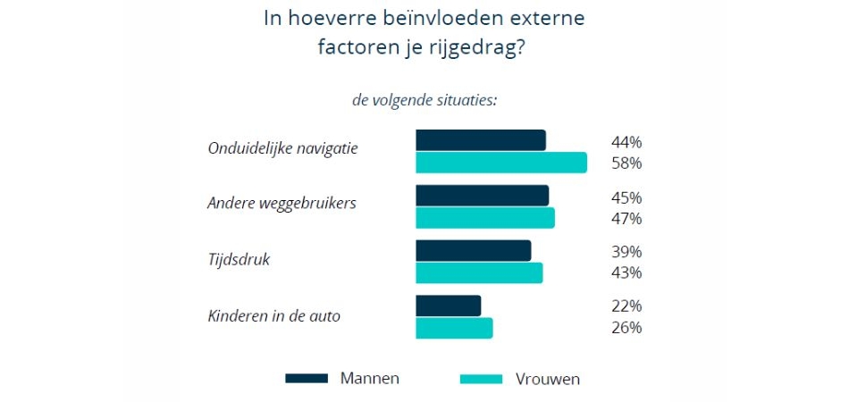 Visual bij BewustBestuurd: In hoeverre beïnvloeden externe factoren je rijgedrag?