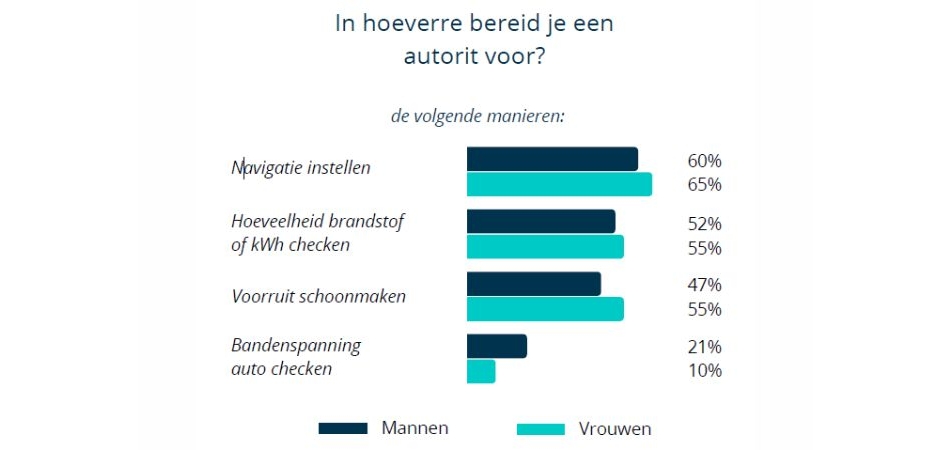 Visual bij BewustBestuurd: In hoeverre bereid je een autorit voor?