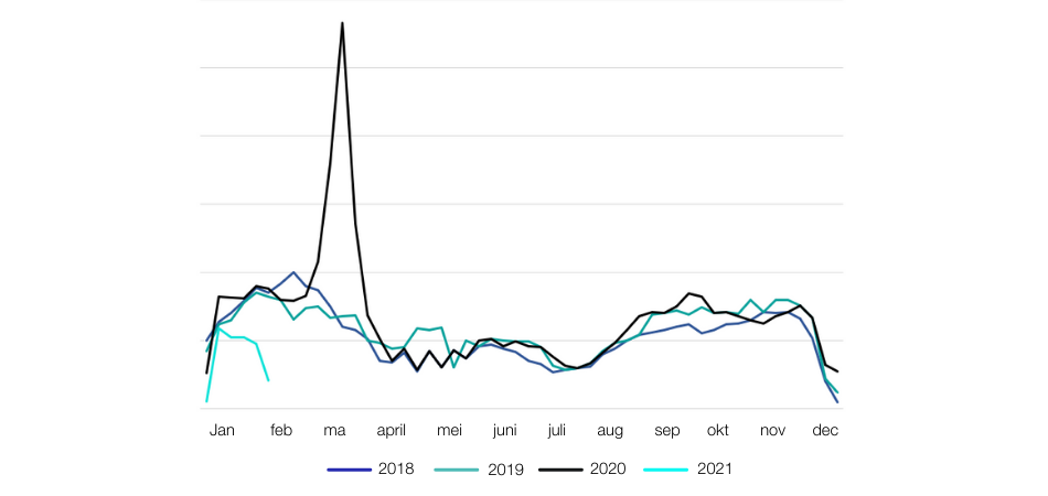 Ziekteverzuim per week