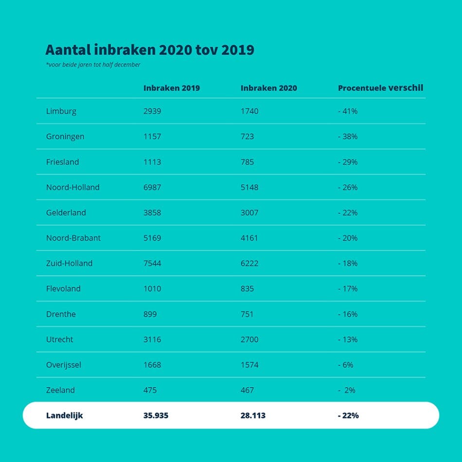 infographic die het aantal inbraken in 2020 toont ten opzichte van 2019