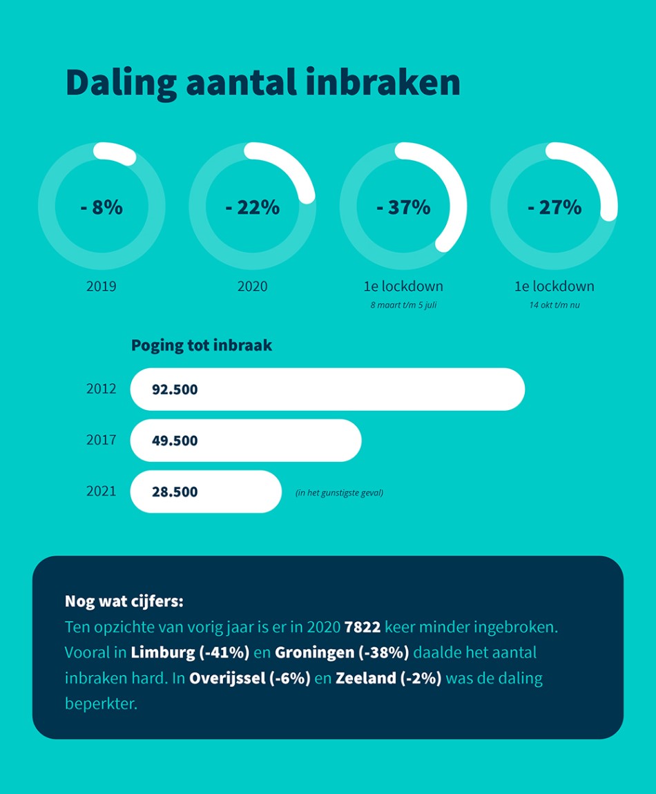 infographic die een daling van het aantal inbraken toont