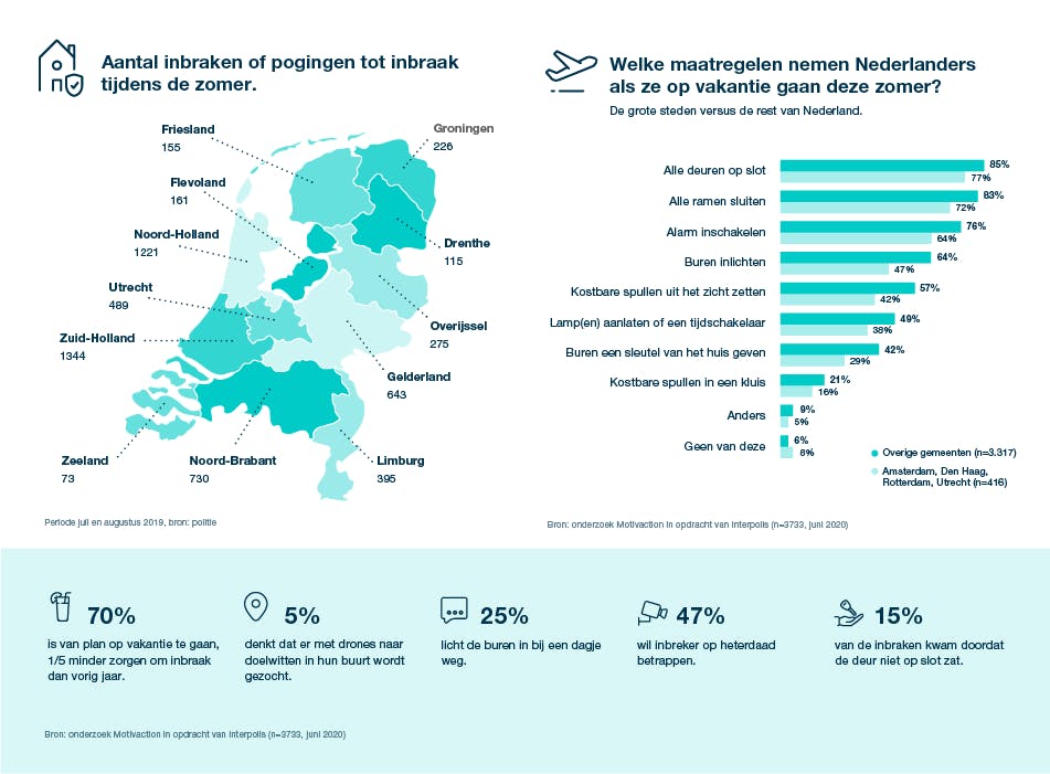 Infographic aantal inbraken Nederland zomer