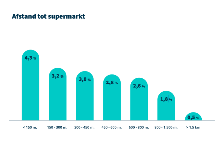 Een grafiek over het percentage woninginbraken in relatie tot de afstand van woningen tot supermarkten.