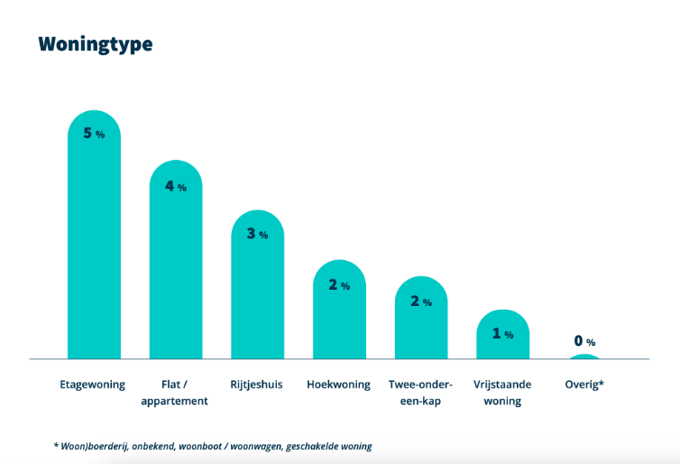 Een grafiek met per woningtype het percentage inbraken.