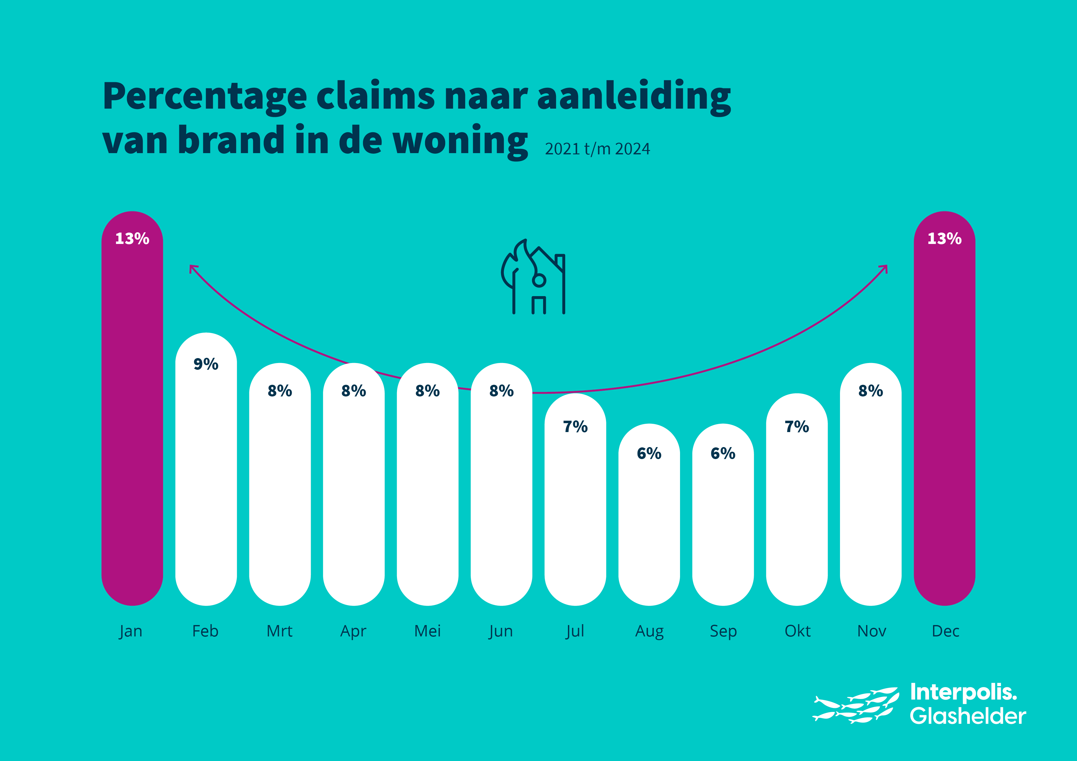 De infographic met de titel 'Percentage claims naar aanleiding van brand in de woning, 2021 tot en met 2024' toont het aandeel van brandgerelateerde claims per maand over deze jaren. Hieruit blijkt dat in december en januari het percentage claims het hoogst is, namelijk 13 procent. In de overige maanden varieert het percentage tussen de 6 en 9 procent. Dit geeft aan dat brandclaims in de wintermaanden duidelijk vaker voorkomen dan in de rest van het jaar.