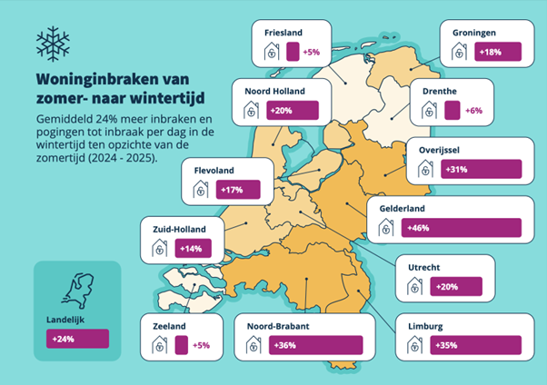 Infographic over woninginbraken in de periode rondom de overgang van zomertijd naar wintertijd. Er blijken in de wintertijd gemiddeld 24% meer inbraken en inbraakpogingen per dag te zijn ten opzichte van tijdens de zomertijd (2024-2025). De infographic geeft per provincie de stijging weer; die loopt uiteen van 5% in Zeeland en Friesland, tot 46% in Gelderland.